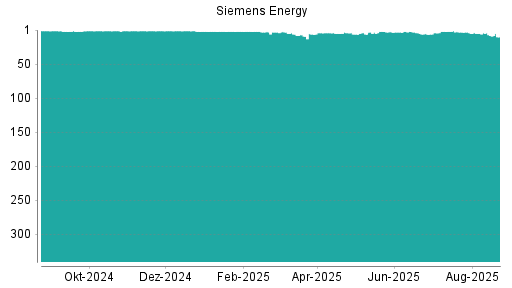 BOTSI®-Advisor Abstufung Siemens Energy von Rang 7 auf ...