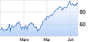 Siemens Energy Chart