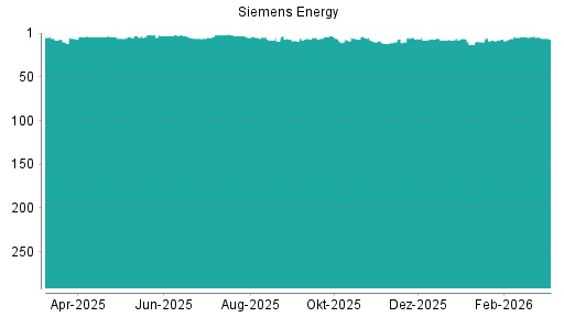 BOTSI®-Advisor Hochstufung Siemens Energy von Rang 8 auf Rang 5