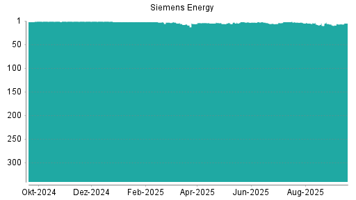 BOTSI®-Advisor Hochstufung Siemens Energy von Rang 10 auf ...