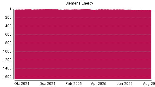 BOTSI®-Advisor Hochstufung Siemens Energy von Rang 4 auf Rang 3
