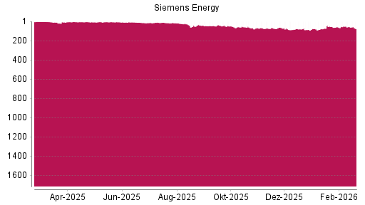 BOTSI®-Advisor belässt Siemens Energy weiter auf ...