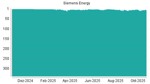 BOTSI®-Advisor belässt Siemens Energy weiter auf ...