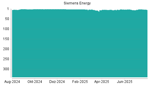 BOTSI®-Advisor Abstufung Siemens Energy von Rang 3 auf ...