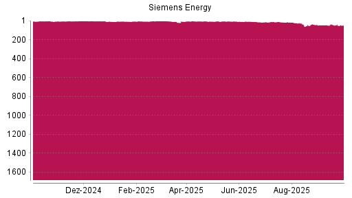BOTSI®-Advisor Hochstufung Siemens Energy von Rang 6 auf ...