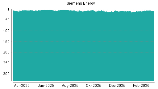 BOTSI®-Advisor Abstufung Siemens Energy von Rang 6 auf ...
