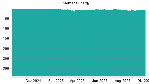 BOTSI®-Advisor Abstufung Siemens Energy von Rang 7 auf ...
