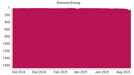 BOTSI®-Advisor Abstufung Siemens Energy von Rang 4 auf ...