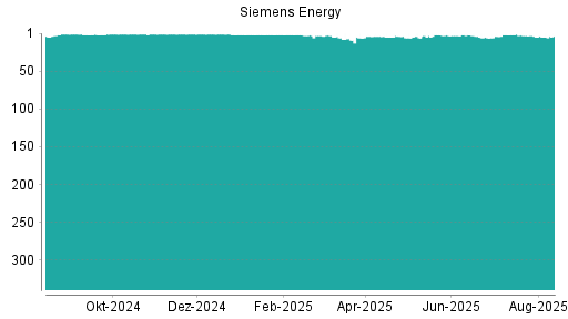 BOTSI®-Advisor belässt Siemens Energy weiter auf ...