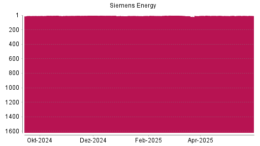 BOTSI®-Advisor Abstufung Siemens Energy von Rang 6 auf ...