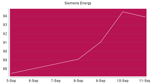 BOTSI®-Advisor belässt Siemens Energy weiter auf ...