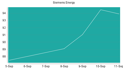 BOTSI®-Advisor Abstufung Siemens Energy von Rang 5 auf Rang 6