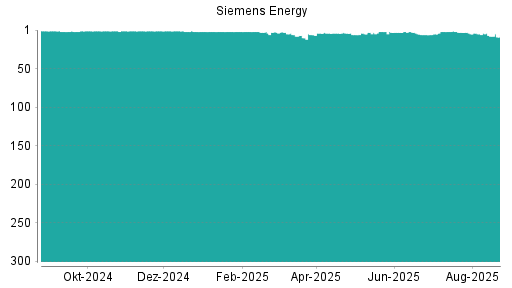 BOTSI®-Advisor belässt Siemens Energy weiter auf Rang 155