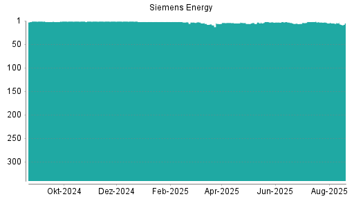 BOTSI®-Advisor Abstufung Siemens Energy von Rang 5 auf ...