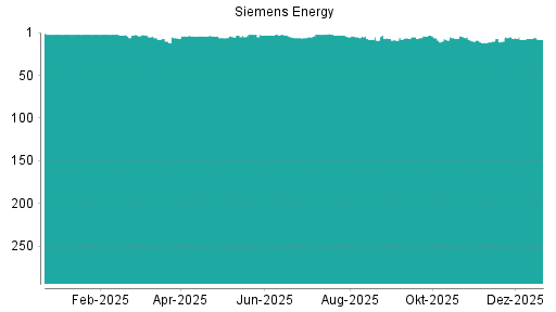 BOTSI®-Advisor Hochstufung Siemens Energy von Rang 208 auf Rang 199