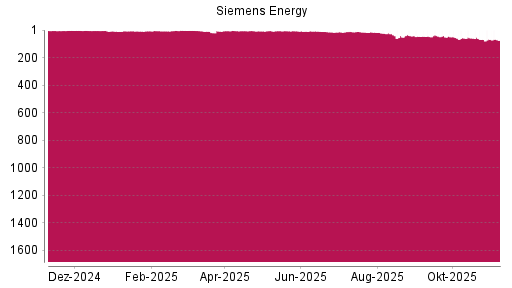 BOTSI®-Advisor Hochstufung Siemens Energy von Rang 8 auf ...