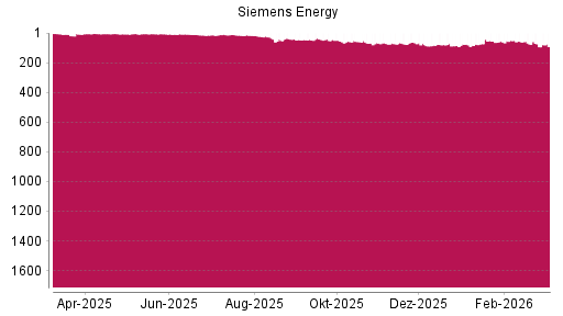 BOTSI®-Advisor belässt Siemens Energy weiter auf ...