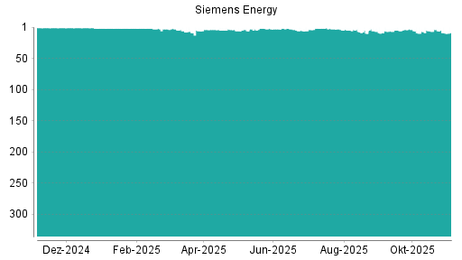 BOTSI®-Advisor Abstufung Siemens Energy von Rang 6 auf ...