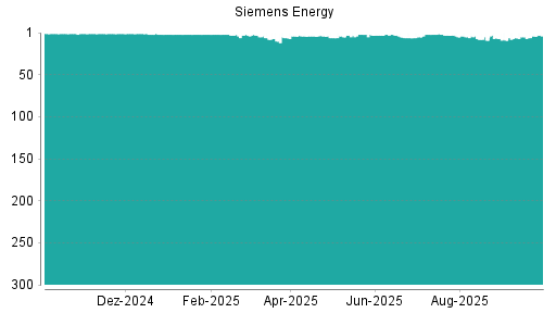 BOTSI®-Advisor Abstufung Siemens Energy von Rang 117 auf Rang 138