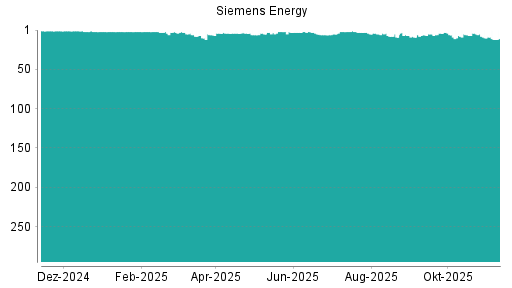 BOTSI®-Advisor Abstufung Siemens Energy von Rang 3 auf Rang 5