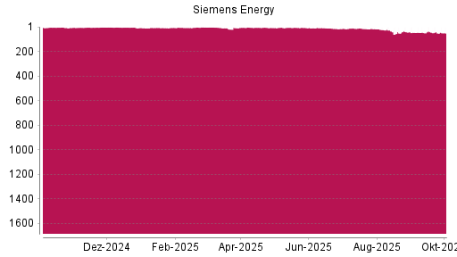 BOTSI®-Advisor Hochstufung Siemens Energy von Rang 6 auf ...