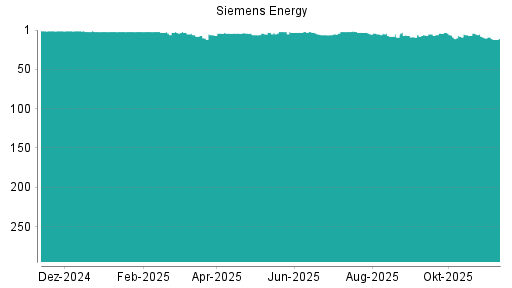 BOTSI®-Advisor belässt Siemens Energy weiter auf Rang 155