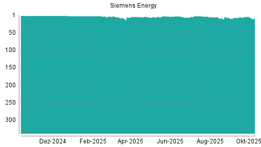 BOTSI®-Advisor Abstufung Siemens Energy von Rang 7 auf ...