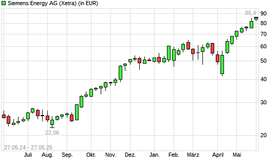 Siemens Energy-Aktie mit neuem All-Time-High