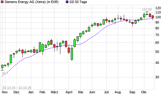 Siemens Energy-Aktie unter 50-Tage-Linie