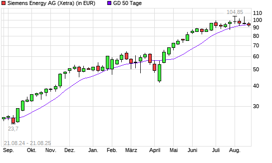 Siemens Energy-Aktie unter 50-Tage-Linie