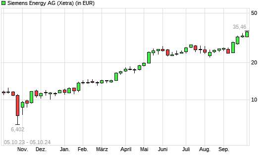 Siemens Energy-Aktie mit neuem All-Time-High