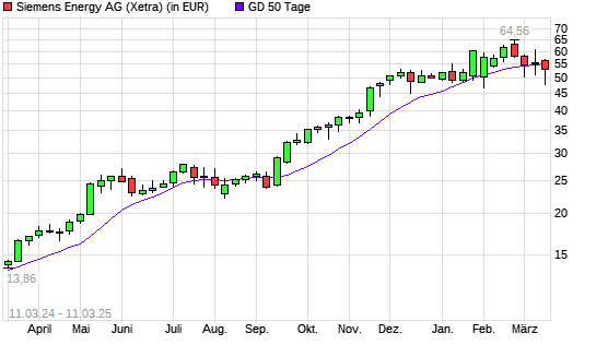 Siemens Energy-Aktie unter 50-Tage-Linie