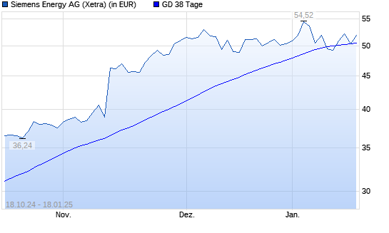 Siemens Energy-Aktie über 38-Tage-Linie
