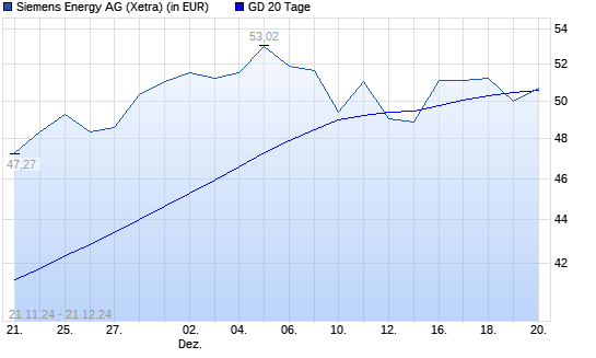 Siemens Energy-Aktie über 20-Tage-Linie