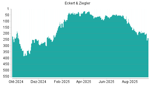 BOTSI®-Advisor Abstufung Eckert&Ziegler von Rang 205 auf ...