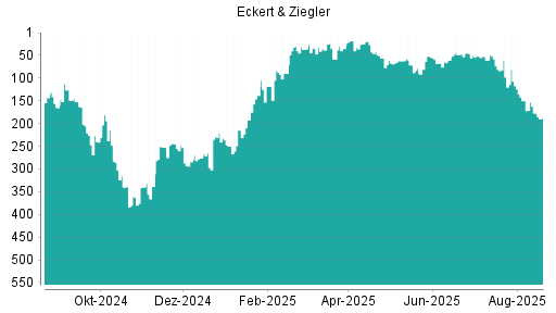 BOTSI®-Advisor Hochstufung Eckert&Ziegler von Rang 67 auf ...