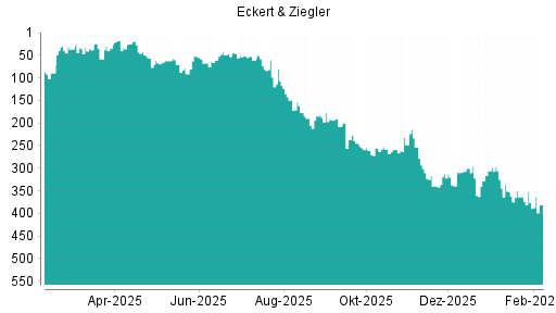 BOTSI®-Advisor Abstufung Eckert&Ziegler von Rang 311 auf Rang 349