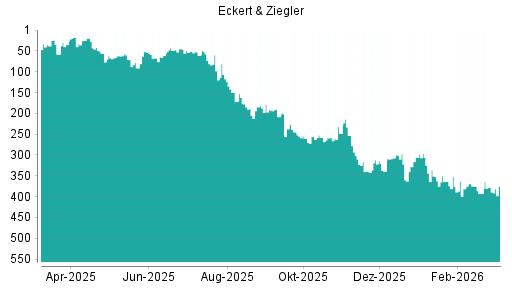 BOTSI®-Advisor Hochstufung Eckert&Ziegler von Rang 392 auf ...