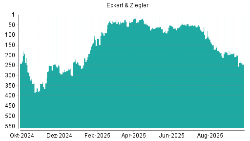 BOTSI®-Advisor Abstufung Eckert&Ziegler von Rang 237 auf ...