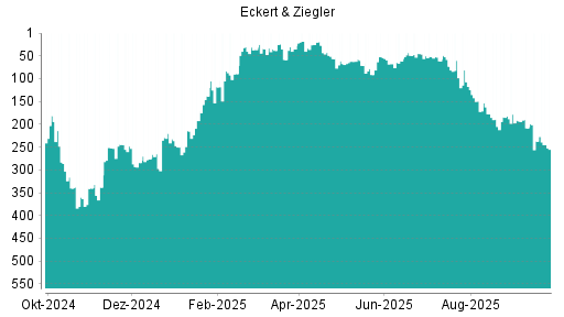BOTSI®-Advisor Hochstufung Eckert&Ziegler von Rang 35 auf ...
