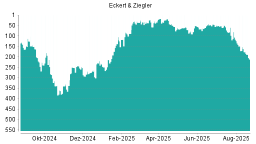 BOTSI®-Advisor Abstufung Eckert&Ziegler von Rang 149 auf ...