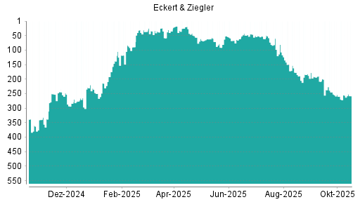 BOTSI®-Advisor Abstufung Eckert&Ziegler von Rang 256 auf ...