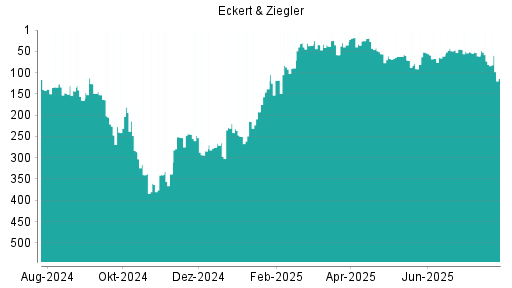 BOTSI®-Advisor Abstufung Eckert&Ziegler von Rang 61 auf ...