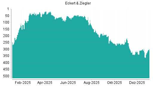 BOTSI®-Advisor Hochstufung Eckert&Ziegler von Rang 328 auf ...