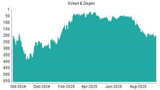 BOTSI®-Advisor Abstufung Eckert&Ziegler von Rang 394 auf Rang 425