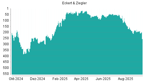 BOTSI®-Advisor Abstufung Eckert&Ziegler von Rang 340 auf ...