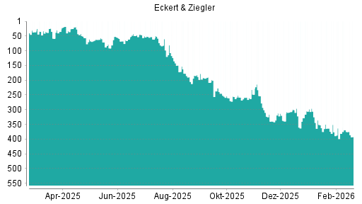BOTSI®-Advisor Abstufung Eckert&Ziegler von Rang 376 auf ...
