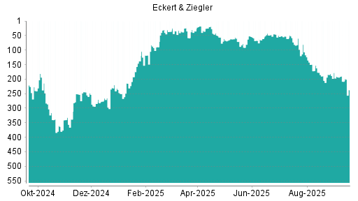BOTSI®-Advisor Abstufung Eckert&Ziegler von Rang 182 auf Rang 191