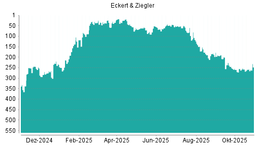 BOTSI®-Advisor Abstufung Eckert&Ziegler von Rang 149 auf ...