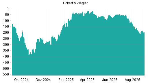 BOTSI®-Advisor Abstufung Eckert&Ziegler von Rang 45 auf ...